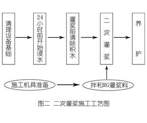 威海灌浆料施工工艺—文字完整版